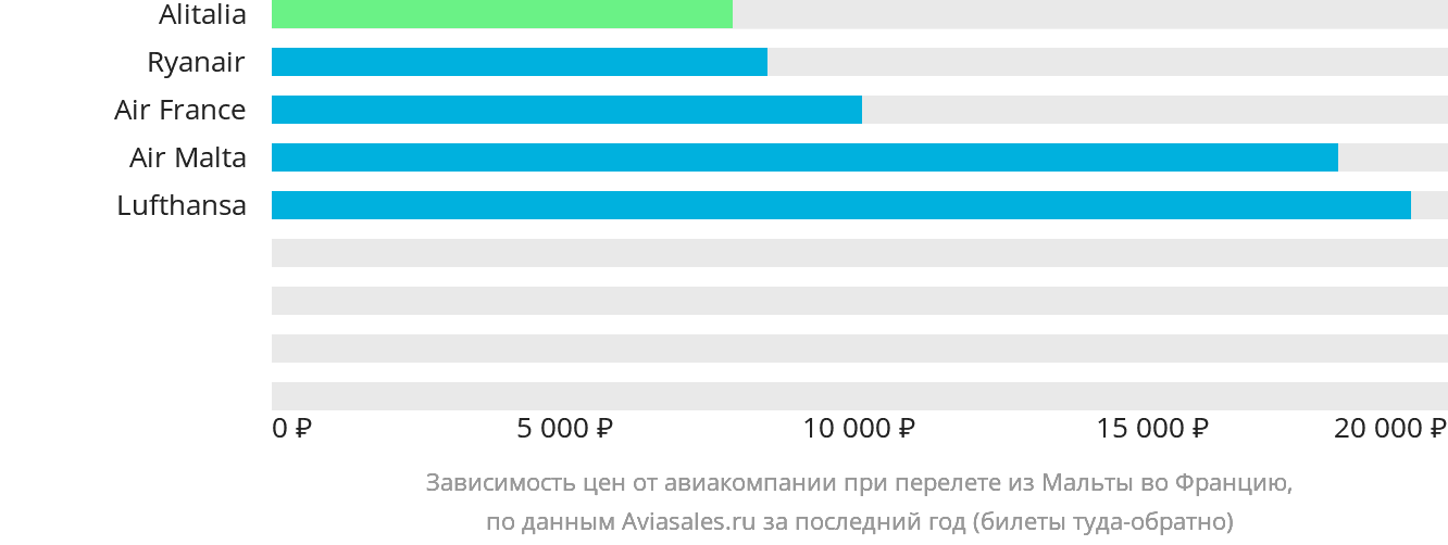 Динамика цен в зависимости от авиакомпании, совершающей перелёт из Мальты во Францию