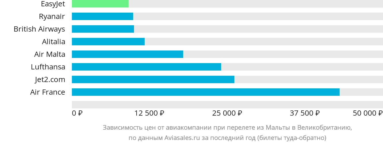 Динамика цен в зависимости от авиакомпании, совершающей перелёт из Мальты в Великобританию