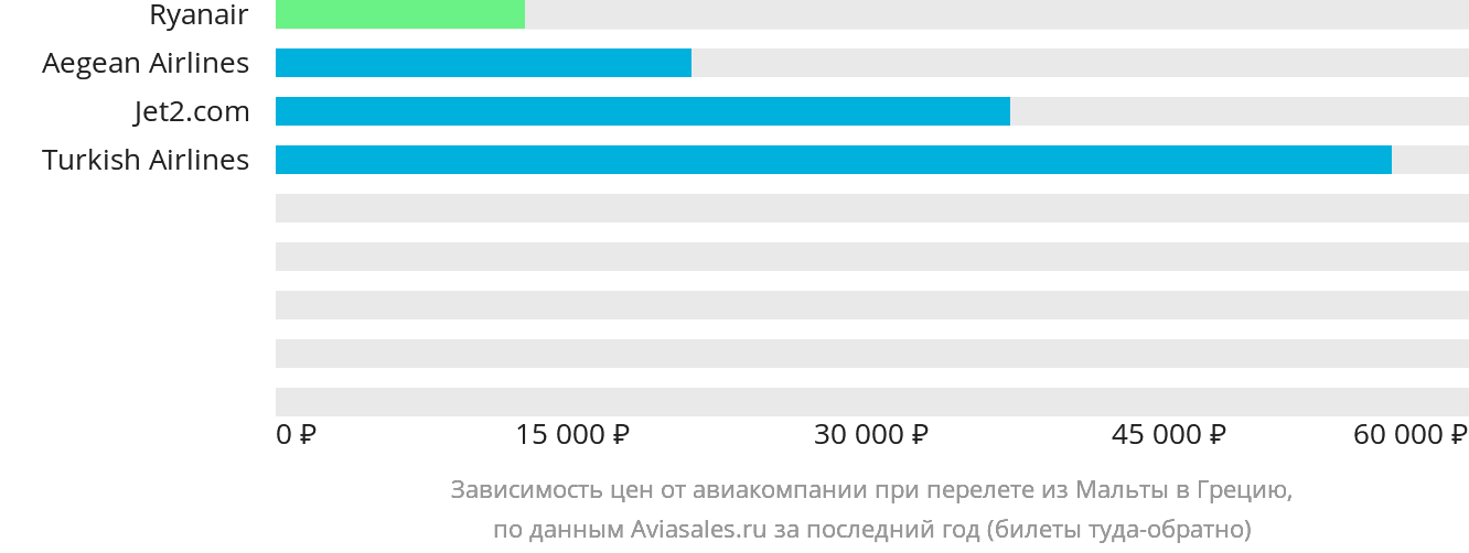 Динамика цен в зависимости от авиакомпании, совершающей перелёт из Мальты в Грецию