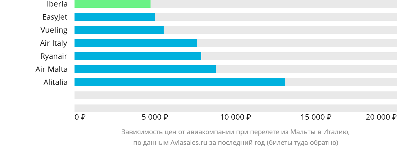 Динамика цен в зависимости от авиакомпании, совершающей перелёт из Мальты в Италию
