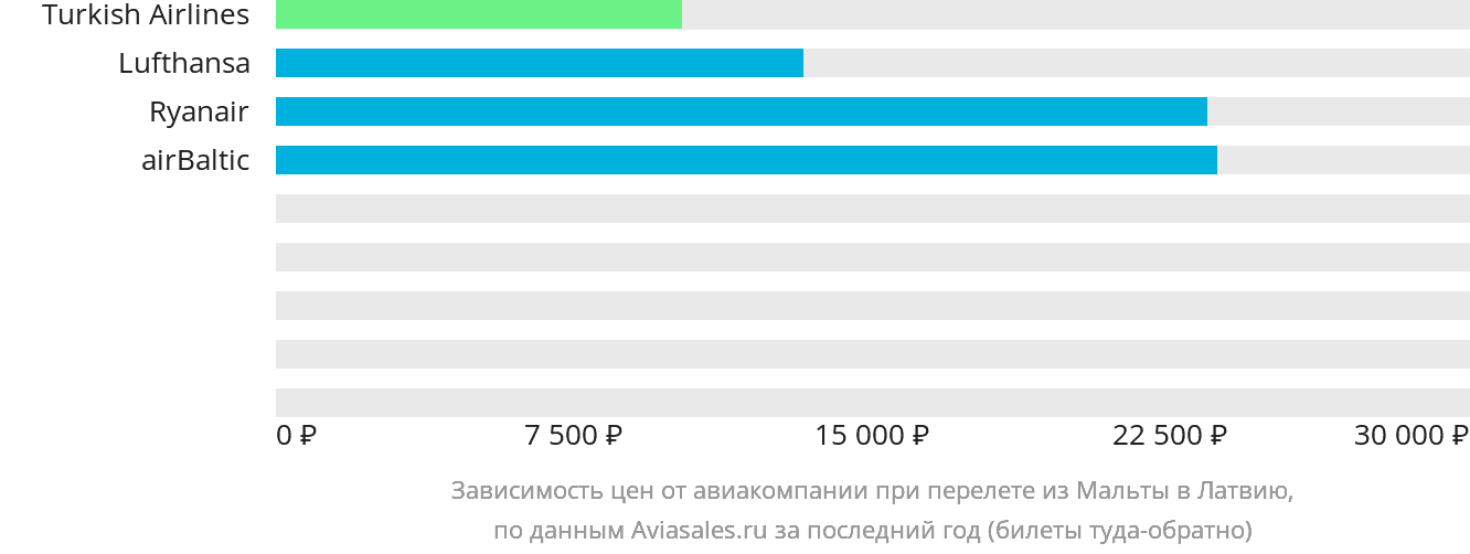 Динамика цен в зависимости от авиакомпании, совершающей перелёт из Мальты в Латвию