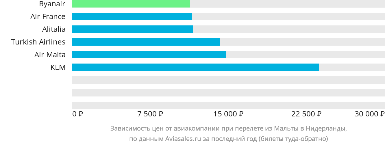 Динамика цен в зависимости от авиакомпании, совершающей перелёт из Мальты в Нидерланды