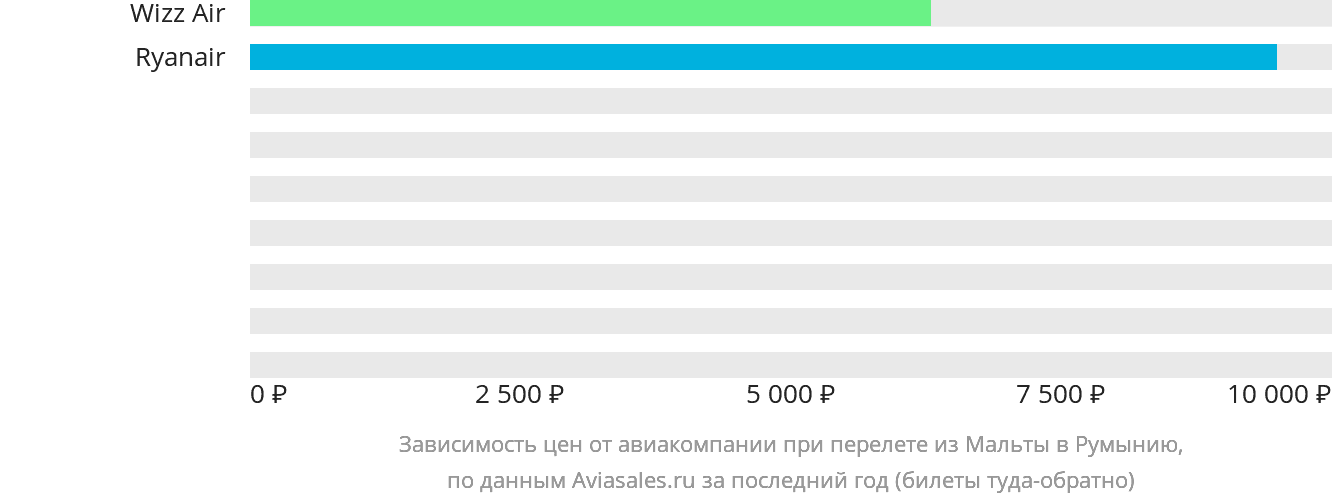 Динамика цен в зависимости от авиакомпании, совершающей перелёт из Мальты в Румынию