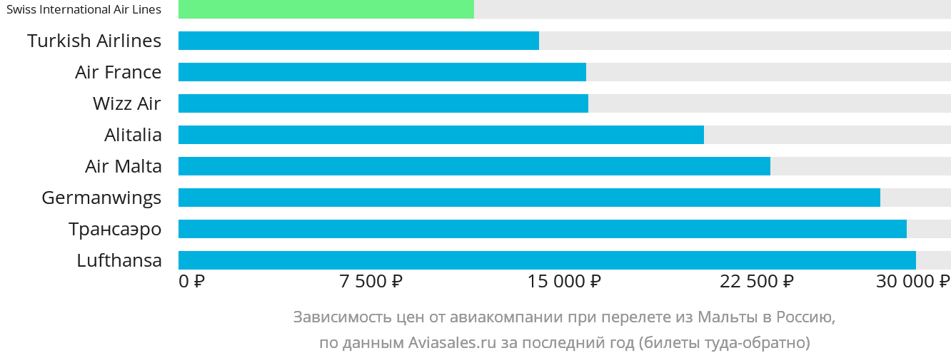 Динамика цен в зависимости от авиакомпании, совершающей перелёт из Мальты в Россию