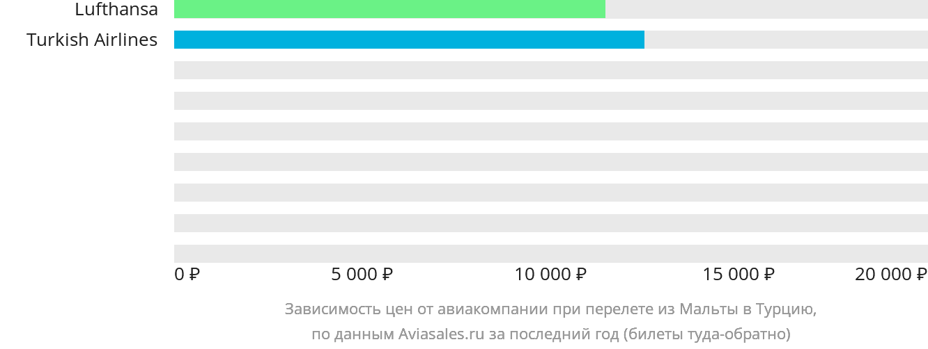 Динамика цен в зависимости от авиакомпании, совершающей перелёт из Мальты в Турцию