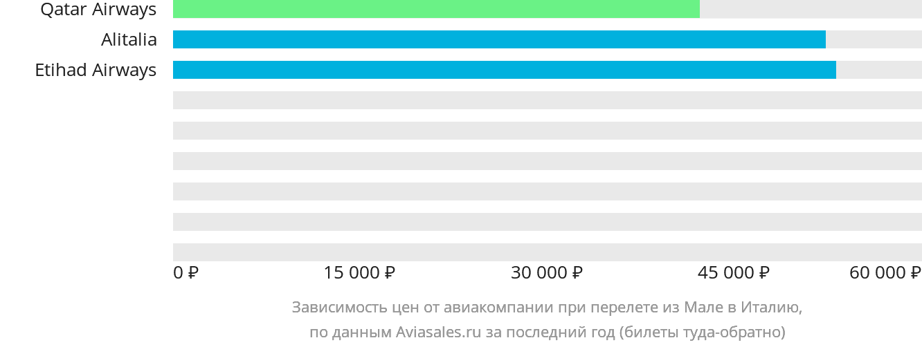Динамика цен в зависимости от авиакомпании, совершающей перелёт из Мале в Италию