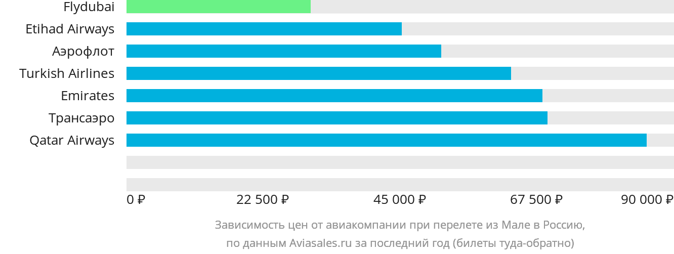 Динамика цен в зависимости от авиакомпании, совершающей перелёт из Мале в Россию