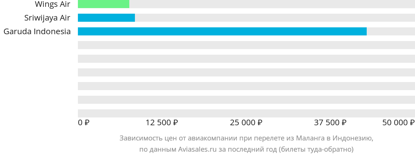 Динамика цен в зависимости от авиакомпании, совершающей перелёт из Маланга в Индонезию