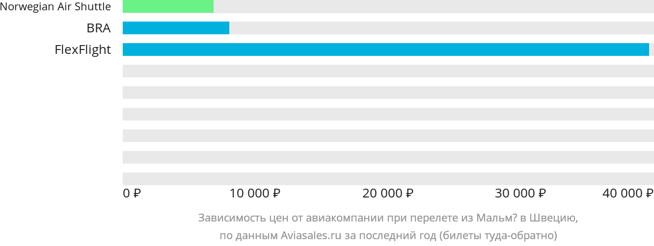 Динамика цен в зависимости от авиакомпании, совершающей перелёт из Мальмё в Швецию