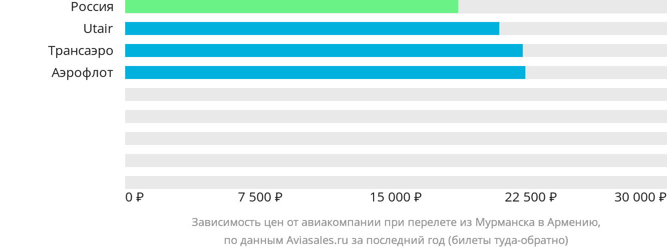 Динамика цен в зависимости от авиакомпании, совершающей перелёт из Мурманска в Армению