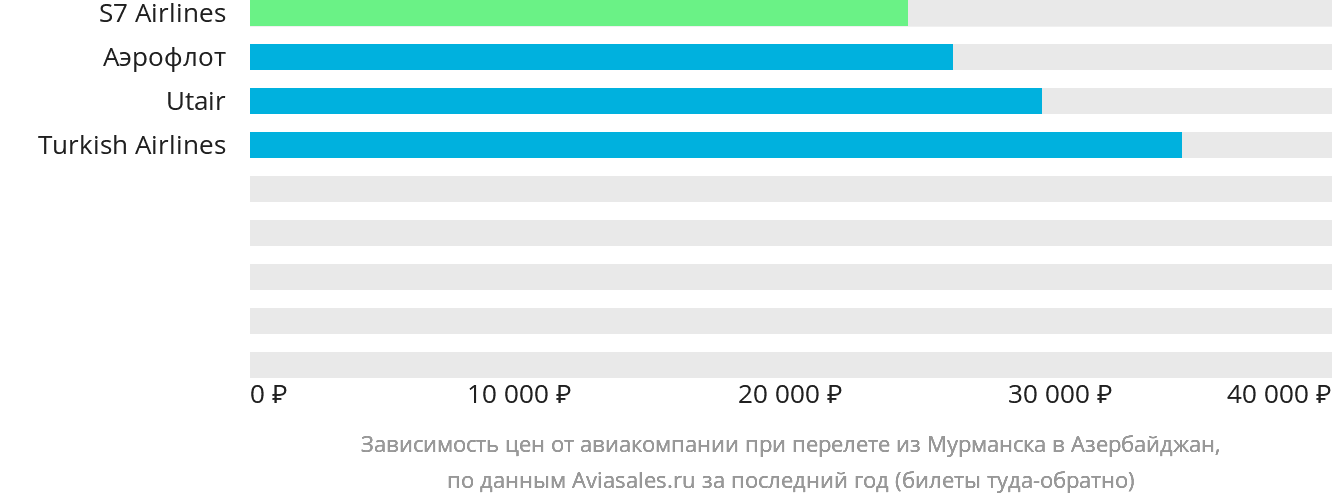Динамика цен в зависимости от авиакомпании, совершающей перелёт из Мурманска в Азербайджан