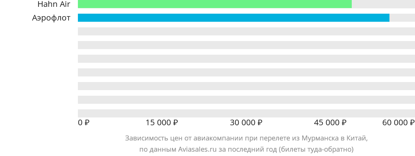 Динамика цен в зависимости от авиакомпании, совершающей перелёт из Мурманска в Китай