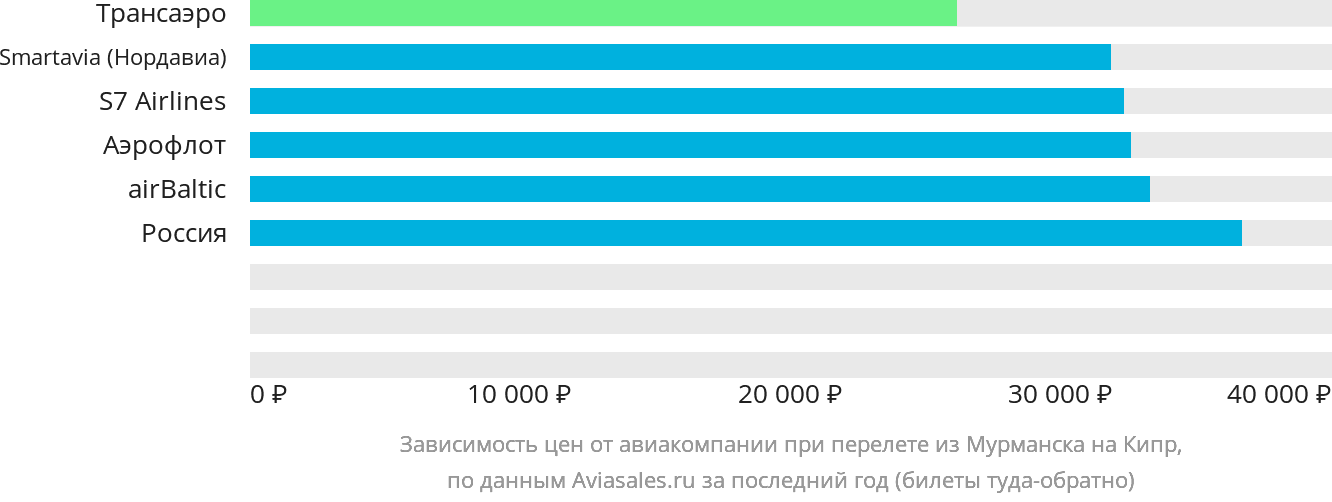 Динамика цен в зависимости от авиакомпании, совершающей перелёт из Мурманска на Кипр