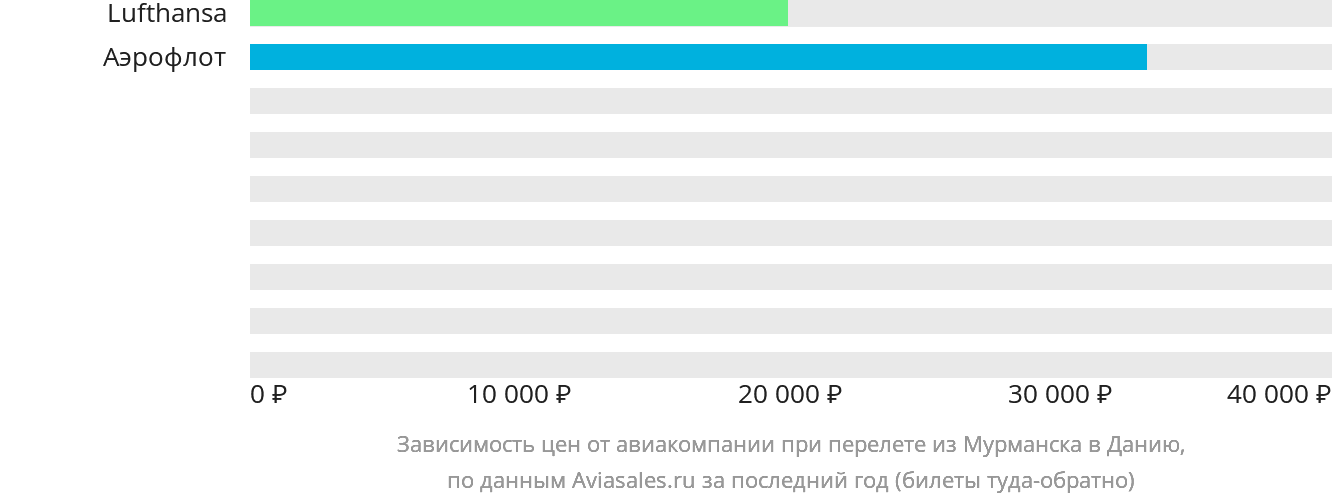 Динамика цен в зависимости от авиакомпании, совершающей перелёт из Мурманска в Данию