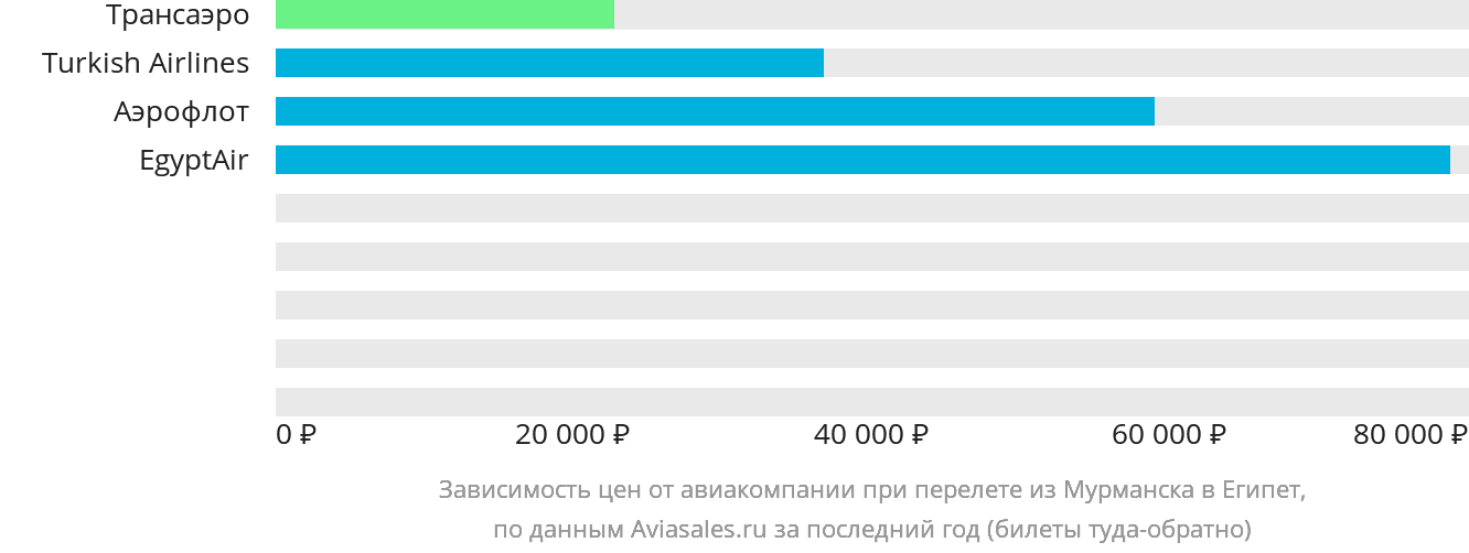Динамика цен в зависимости от авиакомпании, совершающей перелёт из Мурманска в Египет