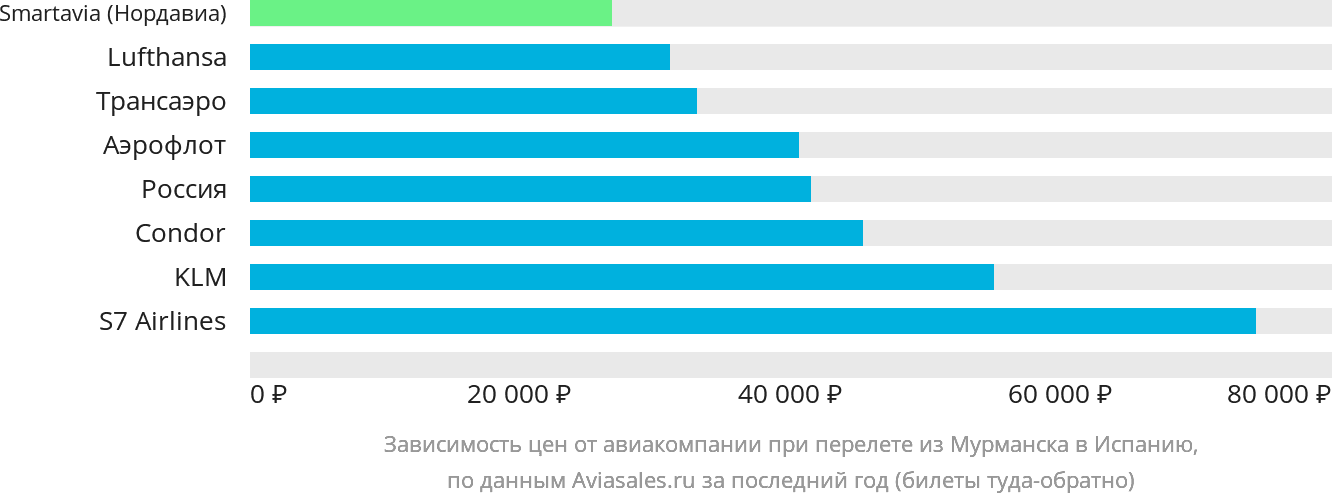 Динамика цен в зависимости от авиакомпании, совершающей перелёт из Мурманска в Испанию