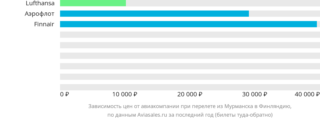 Динамика цен в зависимости от авиакомпании, совершающей перелёт из Мурманска в Финляндию