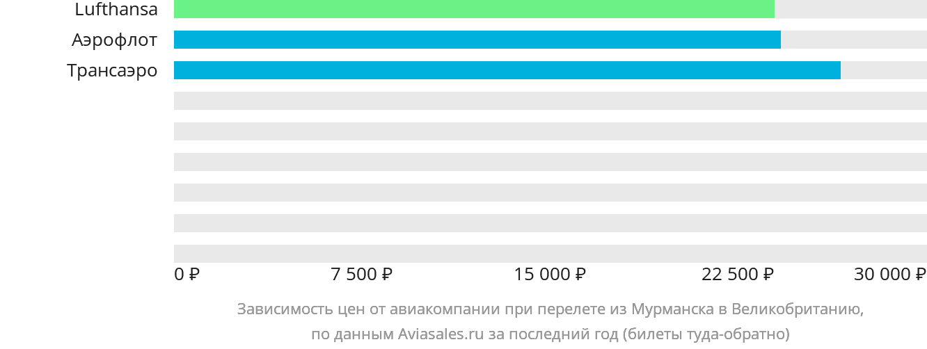 Динамика цен в зависимости от авиакомпании, совершающей перелёт из Мурманска в Великобританию