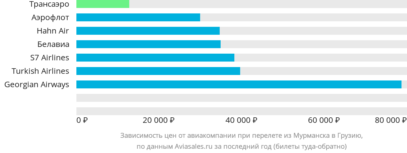 Динамика цен в зависимости от авиакомпании, совершающей перелёт из Мурманска в Грузию