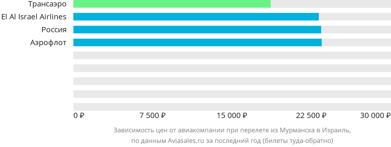 Динамика цен в зависимости от авиакомпании, совершающей перелёт из Мурманска в Израиль