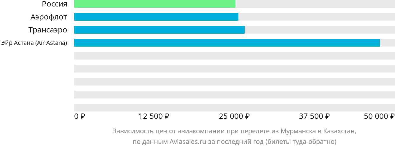 Динамика цен в зависимости от авиакомпании, совершающей перелёт из Мурманска в Казахстан