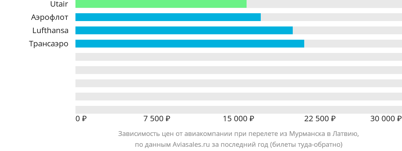 Динамика цен в зависимости от авиакомпании, совершающей перелёт из Мурманска в Латвию