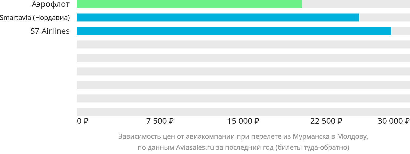 Динамика цен в зависимости от авиакомпании, совершающей перелёт из Мурманска в Молдову