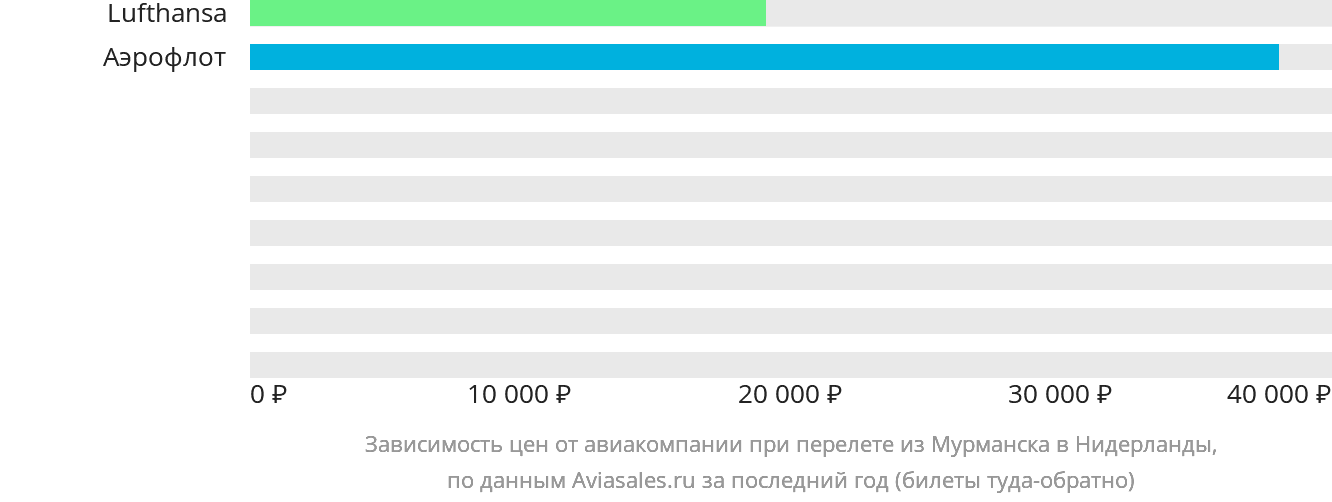 Динамика цен в зависимости от авиакомпании, совершающей перелёт из Мурманска в Нидерланды