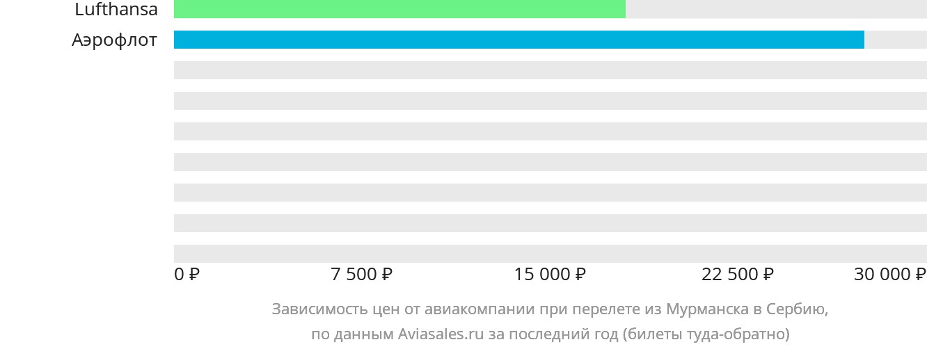 Динамика цен в зависимости от авиакомпании, совершающей перелёт из Мурманска в Сербию