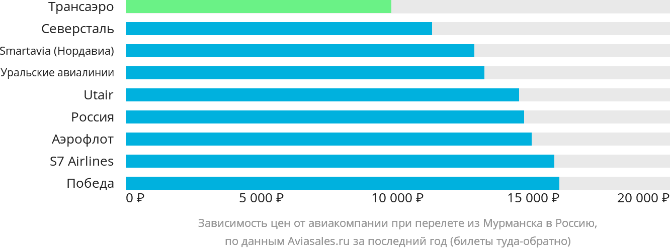 Динамика цен в зависимости от авиакомпании, совершающей перелёт из Мурманска в Россию