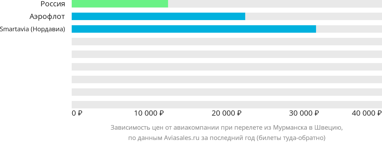 Динамика цен в зависимости от авиакомпании, совершающей перелёт из Мурманска в Швецию