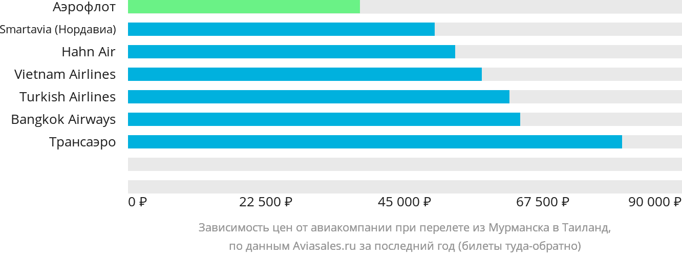 Динамика цен в зависимости от авиакомпании, совершающей перелёт из Мурманска в Таиланд