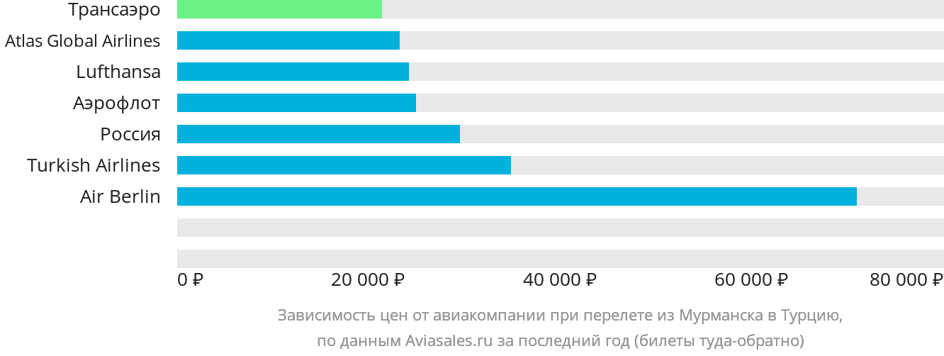 Динамика цен в зависимости от авиакомпании, совершающей перелёт из Мурманска в Турцию