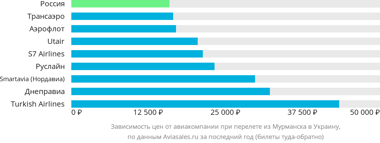 Динамика цен в зависимости от авиакомпании, совершающей перелёт из Мурманска в Украину