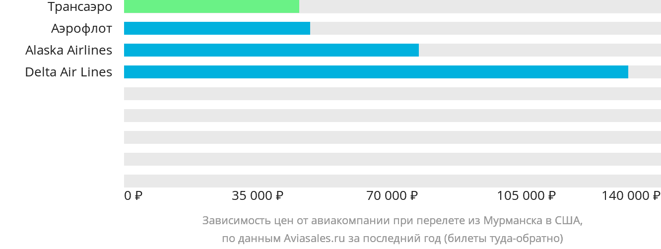 Динамика цен в зависимости от авиакомпании, совершающей перелёт из Мурманска в США