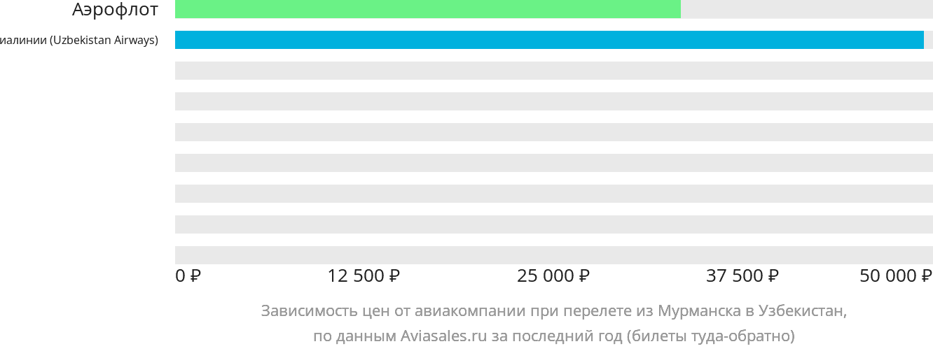 Динамика цен в зависимости от авиакомпании, совершающей перелёт из Мурманска в Узбекистан