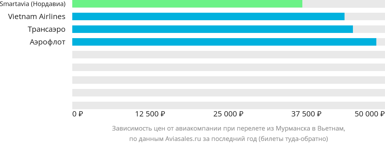 Динамика цен в зависимости от авиакомпании, совершающей перелёт из Мурманска в Вьетнам