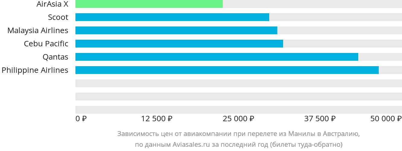 Динамика цен в зависимости от авиакомпании, совершающей перелёт из Манилы в Австралию
