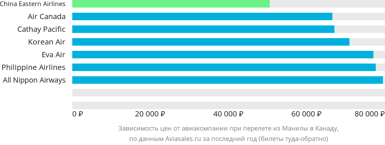 Динамика цен в зависимости от авиакомпании, совершающей перелёт из Манилы в Канаду