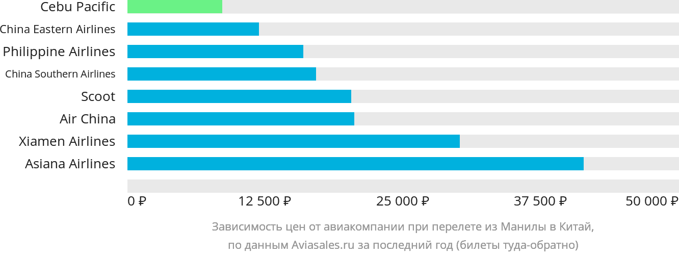 Динамика цен в зависимости от авиакомпании, совершающей перелёт из Манилы в Китай