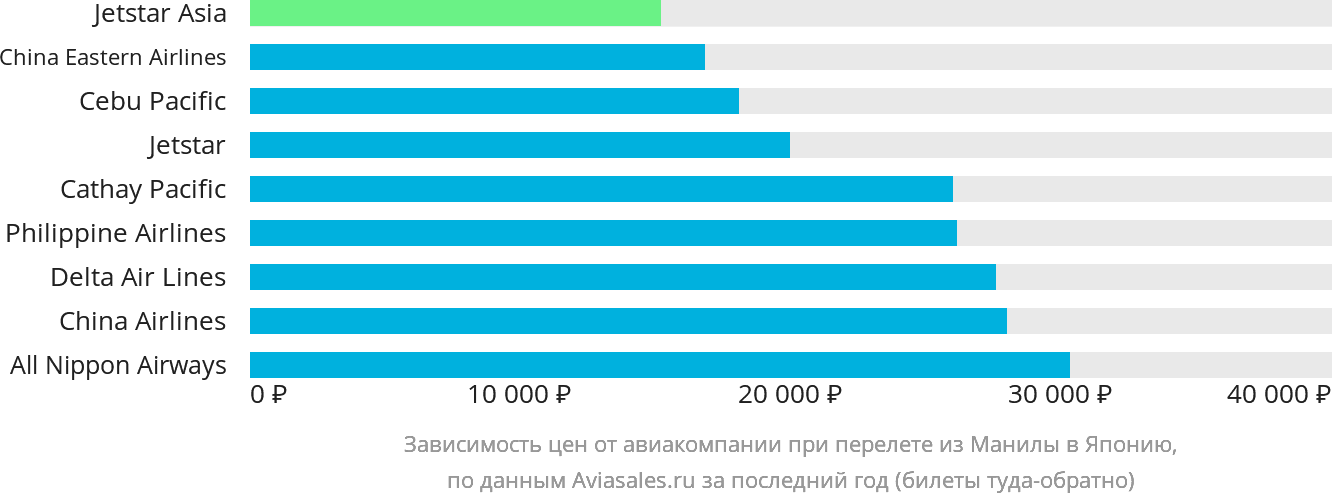 Динамика цен в зависимости от авиакомпании, совершающей перелёт из Манилы в Японию