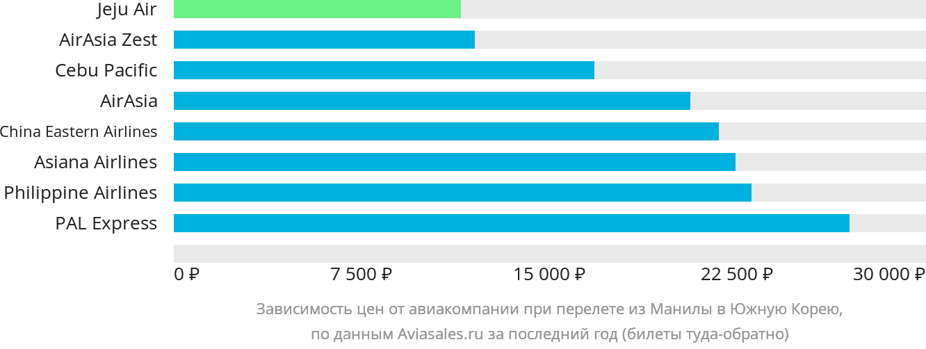 Динамика цен в зависимости от авиакомпании, совершающей перелёт из Манилы в Южную Корею