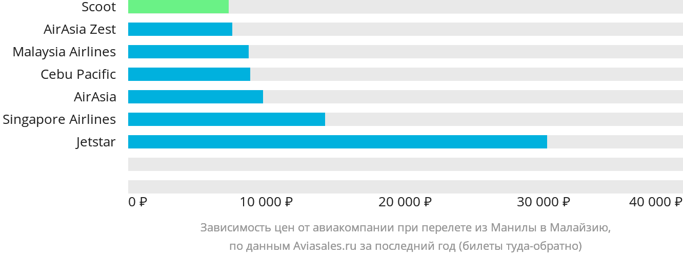 Динамика цен в зависимости от авиакомпании, совершающей перелёт из Манилы в Малайзию