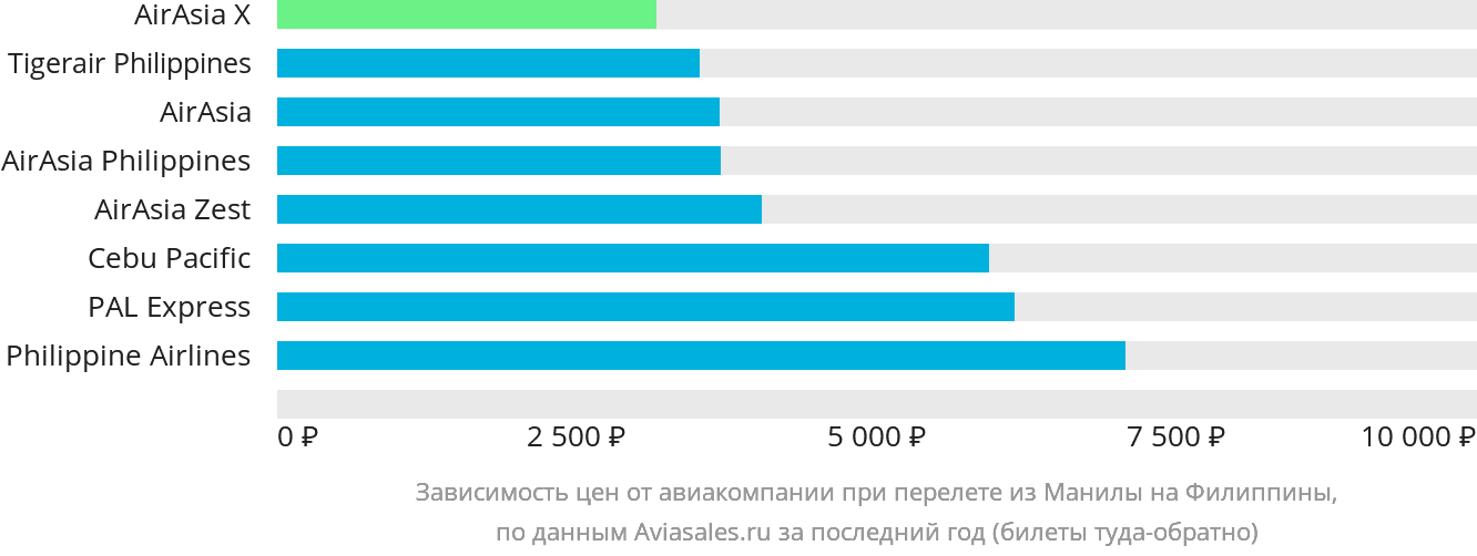 Динамика цен в зависимости от авиакомпании, совершающей перелёт из Манилы на Филиппины