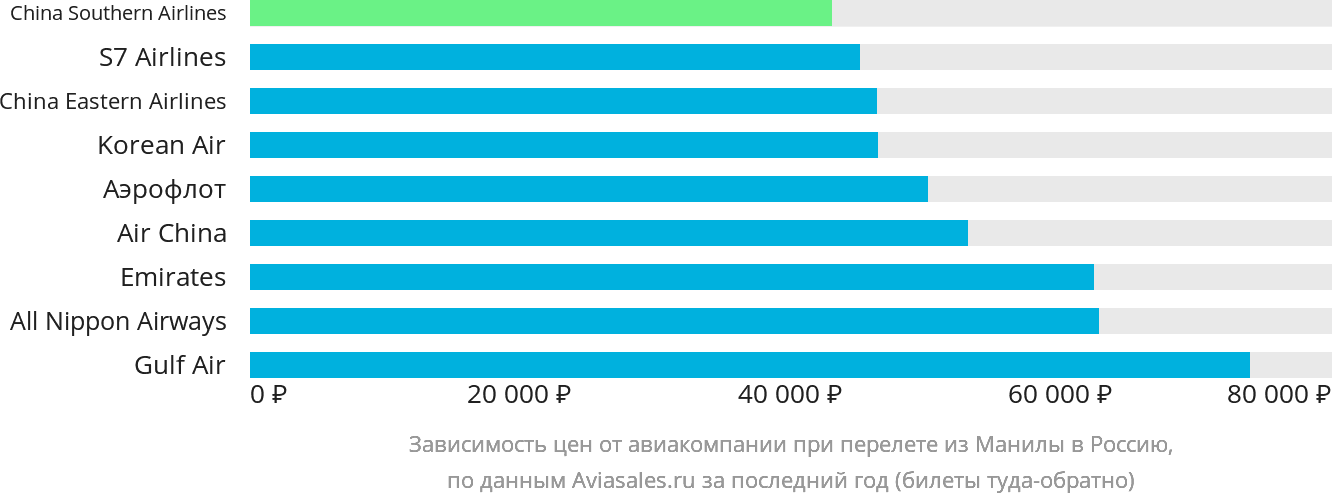 Динамика цен в зависимости от авиакомпании, совершающей перелёт из Манилы в Россию