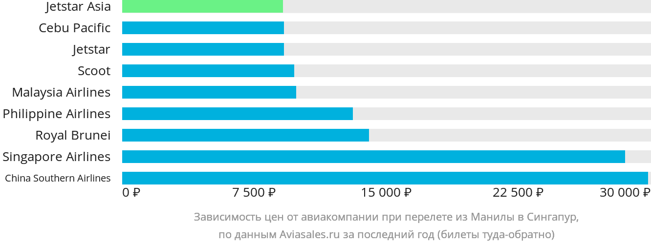 Динамика цен в зависимости от авиакомпании, совершающей перелёт из Манилы в Сингапур