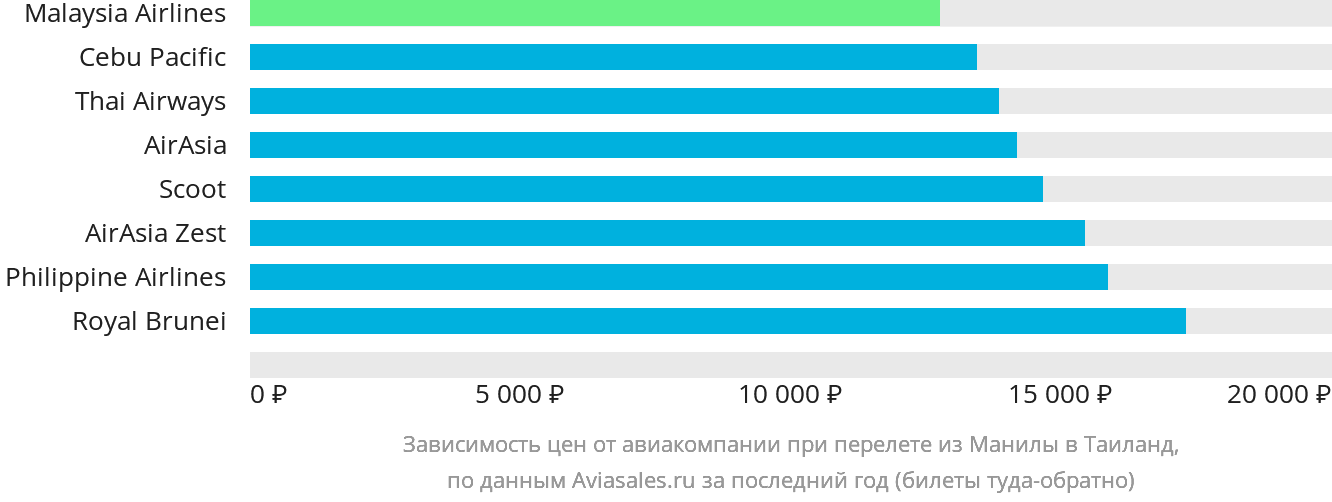 Динамика цен в зависимости от авиакомпании, совершающей перелёт из Манилы в Таиланд