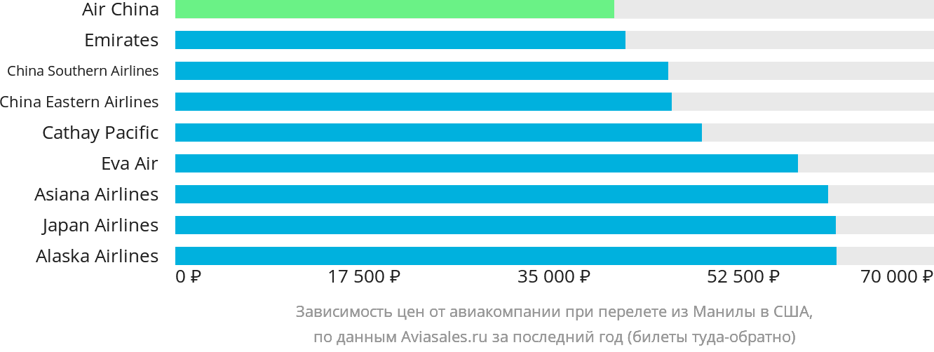 Динамика цен в зависимости от авиакомпании, совершающей перелёт из Манилы в США