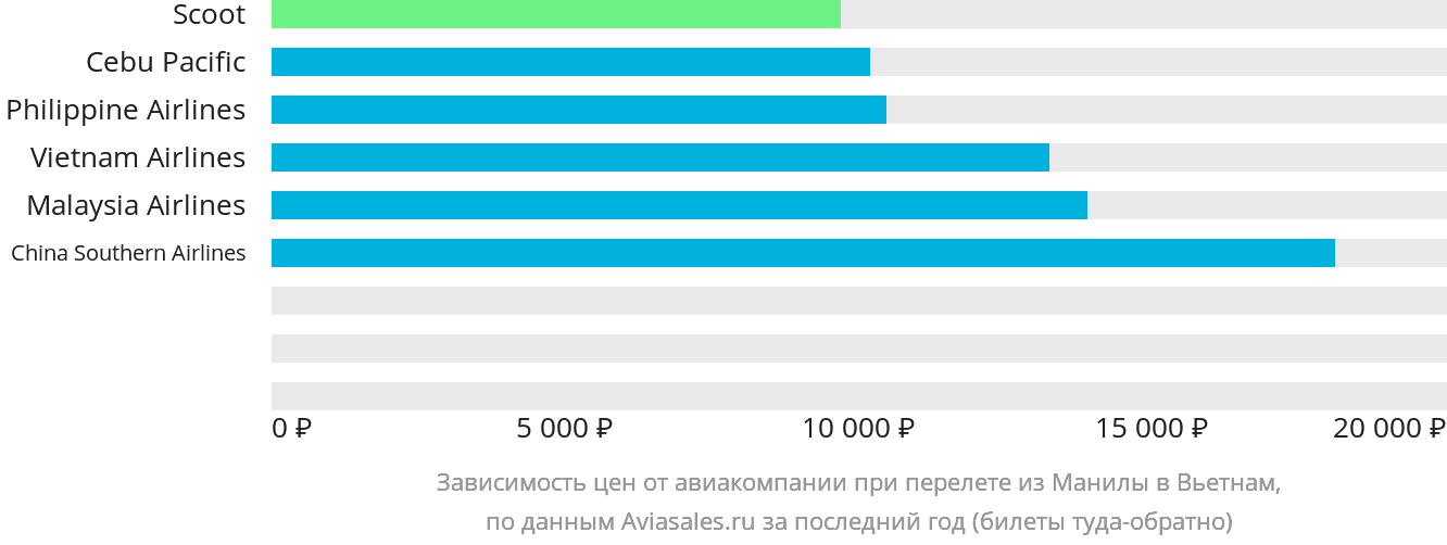 Динамика цен в зависимости от авиакомпании, совершающей перелёт из Манилы в Вьетнам