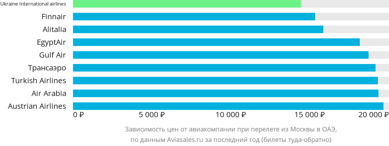 Динамика цен в зависимости от авиакомпании, совершающей перелёт из Москвы в ОАЭ